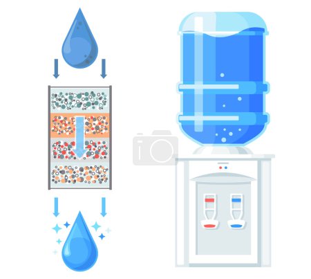 Ilustración de Drop of water purified through filter. plastic bottle and cooler drinking water bottling. Water treatment system scheme. Water filter circuit and movement. Cleansing liquid by lowering contamination - Imagen libre de derechos
