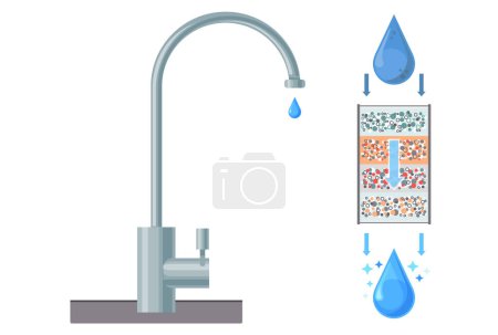 Ilustración de Grifo de accesorios de fontanería. Gota de agua purificada a través del filtro. Sistema de tratamiento de aguas. Circuito de filtro de agua, movimiento. Líquido limpiador reduciendo la contaminación. Filtro mecánico seccional - Imagen libre de derechos