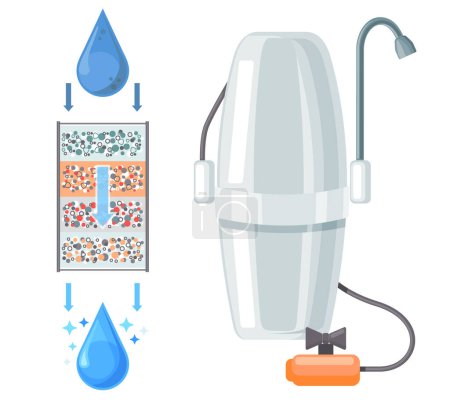Ilustración de Sistema de filtración del concepto de contaminación con jarra de plástico con agua potable, eliminación de patógenos, impurezas físicas y productos químicos nocivos. Filtro mecánico doméstico para agua limpia del grifo - Imagen libre de derechos