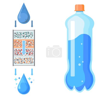 Ilustración de Sistema de filtración doméstica desde el concepto de contaminación con botella de plástico con agua potable, eliminación de patógenos, impurezas físicas y productos químicos nocivos. Gotita fluye a través de capas de filtro - Imagen libre de derechos