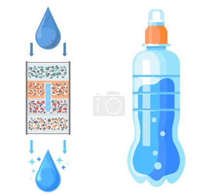 Illustration for Domestic filtration system from pollution concept with plastic bottle with drinking water, removal of pathogens, physical impurities and harmful chemicals. Droplet flows down through filter layers - Royalty Free Image