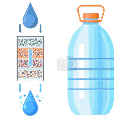 Téléchargez les illustrations : Symbole d'eau de filtration, la goutte d'eau est purifiée par un filtre avec plusieurs degrés de purification. Bouteille isolée en plastique bleu. Refroidisseur domestique et alimentation du système pour le traitement de l'eau du robinet - en licence libre de droit