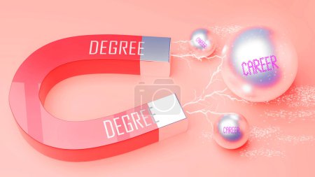 Photo for Degree attracts Career. A magnet metaphor in which power of degree attracts multiple parts of career. Cause and effect relation between degree and career. - Royalty Free Image