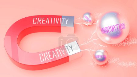 Photo for Creativity attracts Innovation. A magnet metaphor in which power of creativity attracts multiple parts of innovation. Cause and effect relation between creativity and innovation. - Royalty Free Image