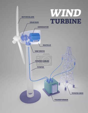 Wind turbine anatomy and mechanical structure outline 3D illustration. Labeled educational scheme with rotor blade electricity production, generator, power cables and transformer parts explanation.