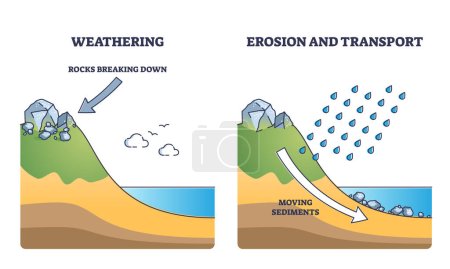 Erosionsbeispiel als geologischer Erdrutschprozess mit sich bewegenden Sedimenten skizziert das Diagramm. Beschriebenes Bildungsschema mit Regen verursachte Bodenbewegungen und destruktive Vektorbildung.