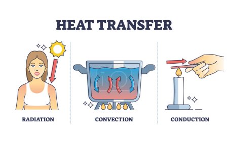 Tipos de transferencia de calor con radiación, convección y tipos de conducción diagrama de contorno. Esquema educativo etiquetado con métodos de intercambio de energía térmica ilustración vectorial. Lista de fuentes de temperatura caliente.
