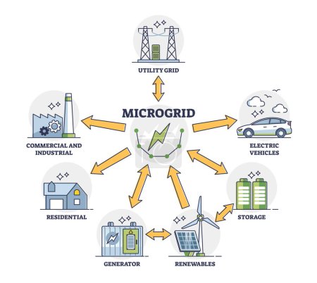 Microgrid como sistema de energía independiente y diagrama de esquema de distribución de energía. Esquema educativo etiquetado con conexión de fuentes de electricidad en un vector de red de infraestructura remota ilustración.