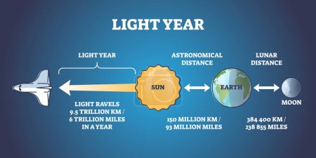 Año luz distancia y tiempo unidad de medición explicación esquema diagrama. Esquema educativo etiquetado con ilustración científica de vectores lunares y astronómicos. Comparación de kilómetros y millas