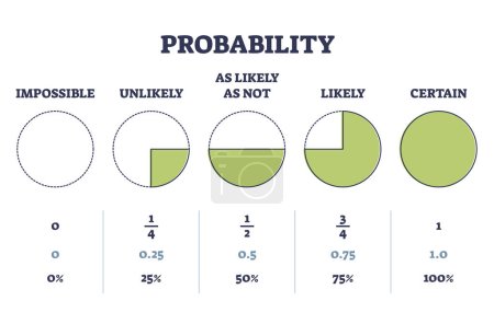 Porcentajes de probabilidad como rama matemática para diagrama de esquema de análisis. Esquema educativo etiquetado con imposible, improbable, probable y cierto escenario probabilidad probabilidades vector ilustración.