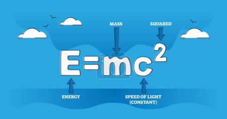 Ilustración de Teoría de la relatividad o famoso Albert Einstein Emc2 diagrama de esquema de fórmula. Esquema educativo etiquetado con energía, masa y velocidad constante cuadrada de la luz como ilustración vectorial de equivalencia física - Imagen libre de derechos