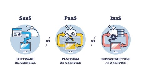 SAAS, PAAS und IAAS on Demand umreißen das Diagramm des Cloud-Dienstes. Beschriftete Bildungsliste mit Software, Plattform und Infrastruktur-Lizenzierungsmethode mit Fernabonnement-Prinzip Vektorillustration