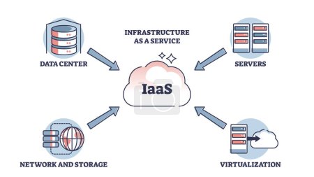 Ilustración de IAAS o infraestructura como servicio como forma de diagrama de contorno de computación en nube. Esquema educativo etiquetado con sistema que proporciona recursos informáticos virtualizados sobre ilustración vectorial de Internet. - Imagen libre de derechos