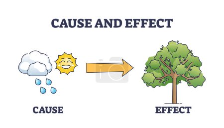 Illustration for Cause and effect as action purpose and outcome imminence outline diagram. Labeled educational simple scheme with situation or event reason and consequence vector illustration. Motive and result factor - Royalty Free Image