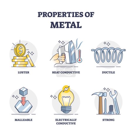 Eigenschaften des Metalls und Liste der physikalischen Merkmale skizzieren das Diagramm. Beschriftete Bildungsliste mit Glanz-, Wärmeleit-, duktilen, formbaren, elektrischen und Festigkeitsvektorillustration.