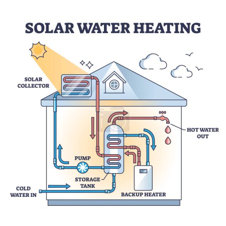 Solar water heating system for home hot bath or shower outline diagram. Labeled scheme with sun collector on roof, pipeline and backup boiler for effective energy consumption vector illustration.
