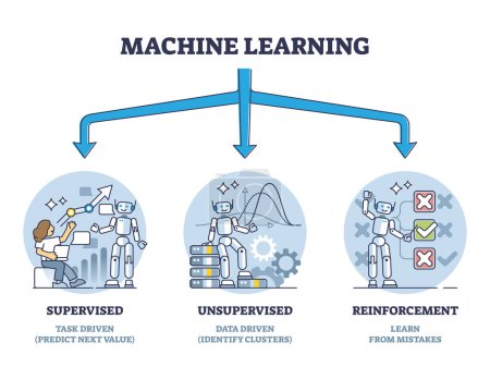 Types of machine learning with algorithms classification outline diagram. Labeled educational scheme with supervised, unsupervised and reinforcement artificial intelligence methods vector illustration