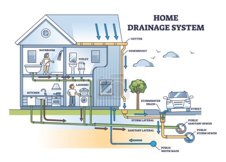 Illustration for Home drainage system with waste water and sewer pipeline outline diagram. Labeled educational detailed scheme with house drain and sanitary underground installation and structure vector illustration. - Royalty Free Image