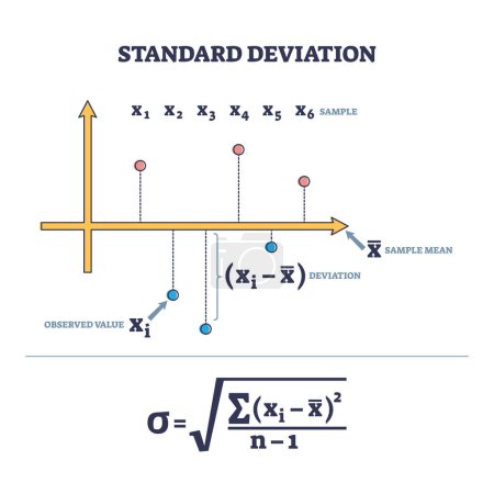 Illustration for Standard deviation as statistics mathematical calculation outline diagram. Labeled educational scheme with sample mean, observed value and formula explanation vector illustration. Math data analysis. - Royalty Free Image