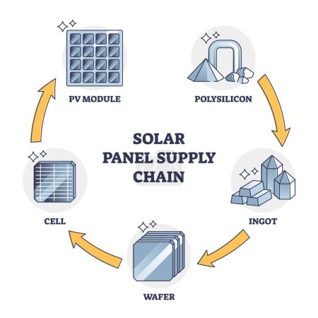 Lieferketten für Solarmodule und Komponenten für die Fertigung skizzieren das Diagramm. Beschriebenes Stufenschema des Bildungszyklus von der Rohstoffgewinnung aus Polysilizium oder Barren bis hin zur Darstellung des Zellbaukastens