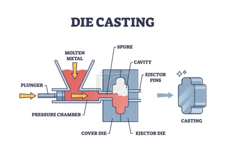 Illustration for Die casting principle with molten steel or aluminum formation outline diagram. Labeled machine parts scheme for metallurgical manufacturing or metal in mold cavity vector illustration. Process example - Royalty Free Image