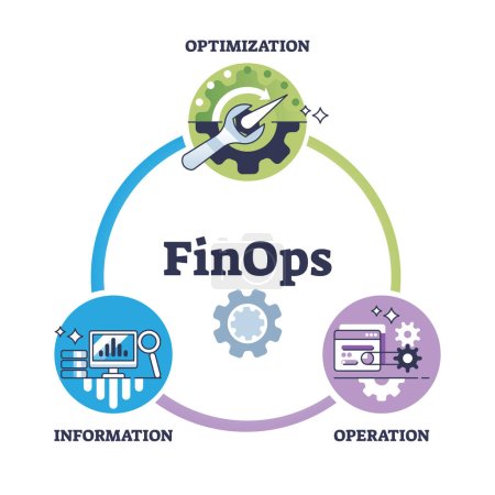 FinOps als Kombination für Finanzen und DevOps Rahmenskizze. Etikettiertes Bildungsprogramm mit Optimierung und Darstellung des Kooperationsvektors im Informationsbetrieb. Effektives Management.