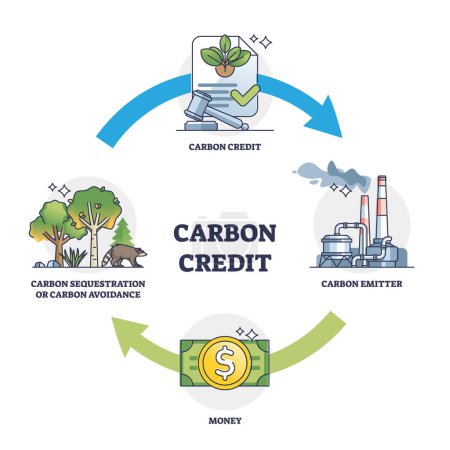 Ciclo de práctica del crédito al carbono con esquema de control de gases de efecto invernadero. Esquema educativo etiquetado con emisor, dinero y captura de CO2 de la ilustración vectorial de evitación de dióxido. Precios de los permisos.
