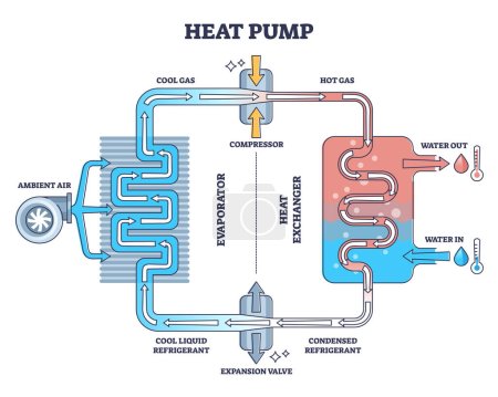 Principe de fonctionnement de la pompe à chaleur avec schéma de dessin mécanique détaillé. Schéma éducatif étiqueté avec le compresseur de gaz et d'air frais, l'évaporateur et l'échangeur de chaleur illustration vectorielle du système thermique