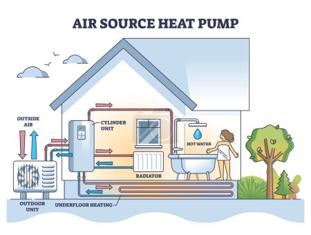 Air source heat pump system with floor heating and radiators outline diagram. Labeled educational scheme with technical home drawing and climate model explanation vector illustration. AC fan solution.