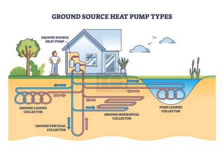 Illustration for Ground source heat pump types with geothermal energy systems outline diagram. Labeled educational scheme with underground thermal heating looped methods vector illustration. Collector pipe loop method - Royalty Free Image