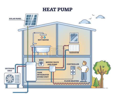 Illustration for Heat pump system with solar panels for water heating outline diagram. Labeled educational scheme and technical drawing for plumbing installation vector illustration. Hot sun temperature production. - Royalty Free Image