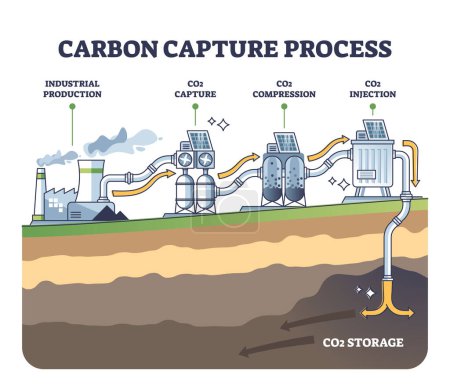 Carbon capture process stages with CO2 storage underground outline diagram. Labeled educational stages explanation with industrial production, compression and injection steps vector illustration.