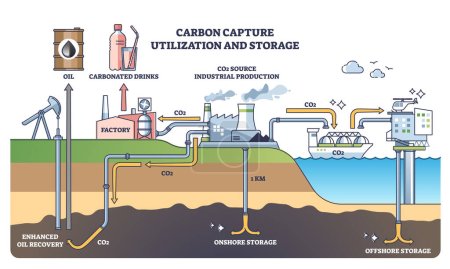 Illustration for Carbon capture utilization and storage system description outline diagram. Labeled educational scheme with CO2 gas injection underground in soil pipeline vector illustration. Emission dioxide solution - Royalty Free Image