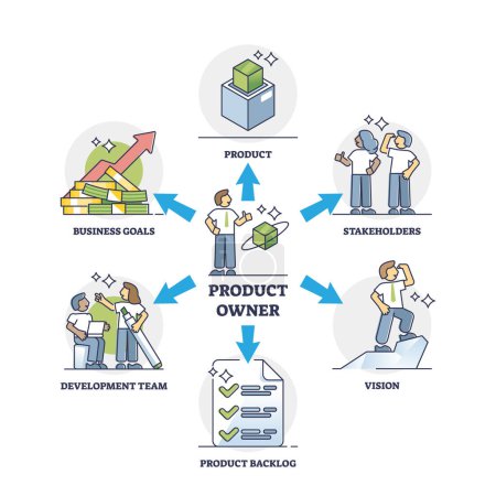 Illustration for Product owner responsibilities and business work actions outline diagram. Labeled educational list with businessman daily control tasks vector illustration. Strategy planning and workflow organization - Royalty Free Image