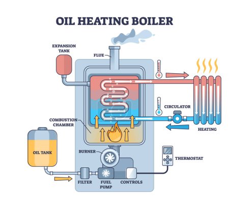 Oil heating boiler for water from gasoline burning outline diagram. Labeled educational principle scheme with mechanical system explanation vector illustration. Oil tank and fuel combustion chamber.