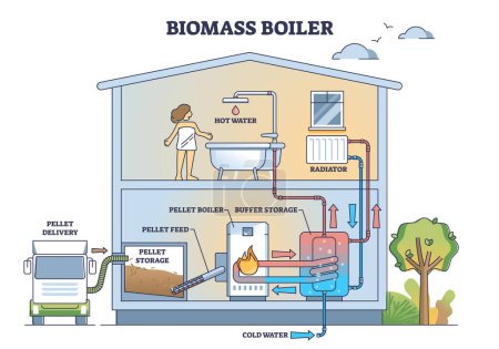 Illustration for Biomass boiler structure with home pellet burning system outline diagram. Labeled educational scheme with automated water and radiator heating from natural and renewable resources vector illustration. - Royalty Free Image
