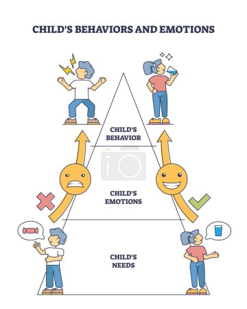 Le comportement et l'émotion de l'enfant avec les causes et les conséquences esquissent le diagramme. Labellisé schéma psychologique éducatif avec les besoins des enfants, sentir ou réagir agir pour comprendre l'illustration vectorielle d'expression