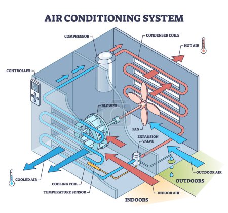 Air conditioning system with technical mechanic explanation outline diagram. Labeled educational scheme with conditioner cooler principle vector illustration. Cool or hot air unit for comfort climate