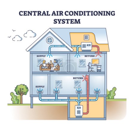 Central air conditioning system with AC temperature control outline diagram. Labeled educational scheme with home cooling technology vector illustration. Technical household cold pipeline drawing.