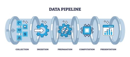 Illustration for Data pipeline with computing file preparation process stages outline diagram. Labeled educational collection, ingestion, preparation or computation steps for information management vector illustration - Royalty Free Image