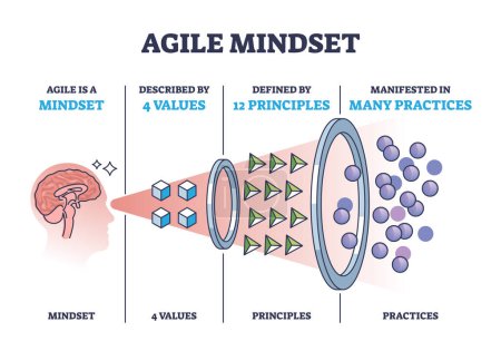 Ilustración de Agile mindset framework with values, principles and practice outline diagram. Labeled educational scheme with thinking approach for effective and fast adaptive situation skills vector illustration. - Imagen libre de derechos
