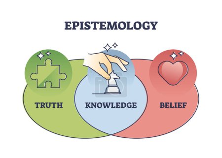 Ilustración de Epistemology as philosophy study about truth and belief outline diagram. Labeled educational scheme with combination of knowledge theory vector illustration. Analytic method for true thoughts search. - Imagen libre de derechos
