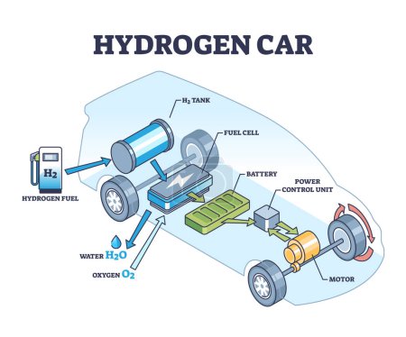 Hydrogen car as vehicle with renewable H2 power source outline diagram. Labeled educational technical principle drawing with motor, battery and PCU parts for ecological transport vector illustration