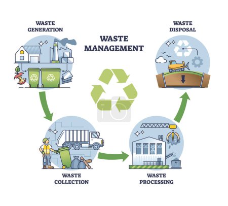 Waste management process stages for garbage eco recycling outline diagram. Labeled educational scheme with rubbish generation, collection, processing and disposal handling stages vector illustration.