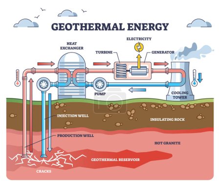 Ilustración de Geothermal energy as green electricity power from underground layers outline diagram. Labeled educational technical scheme with heat exhanger, turbine, generator and cooling tower vector illustration. - Imagen libre de derechos