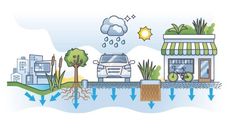 Green storm water infrastructure with ecological solutions outline concept. Stormwater system with green roofs, drainage gardens and porous street surface for rain absorption vector illustration.
