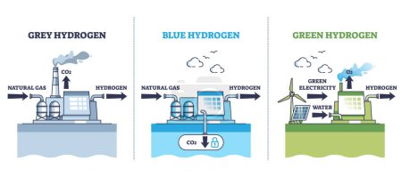 Grey vs blue or green hydrogen energy principles comparison outline diagram. Labeled educational scheme with natural gas conversion to H2 power or green electricity production vector illustration.