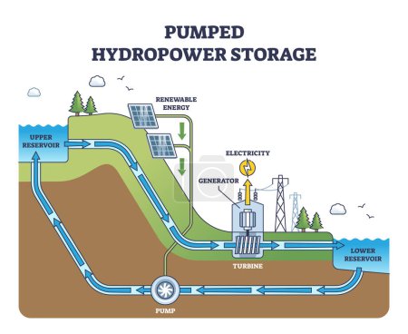 Illustration for Pumped hydropower storage for hydro electricity production outline diagram. Reservoir, generator and turbine principle scheme for renewable power vector illustration. Solar water transmission unit. - Royalty Free Image