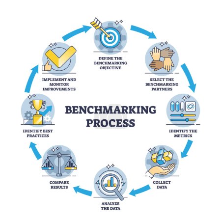 Benchmarking-Prozess als Geschäftsvergleich mit Wettbewerbern skizzieren Diagramm. Etikettiertes Bildungssystem mit Verbesserung der Dienstleistungs- oder Produktqualität, Entwicklung und Management.