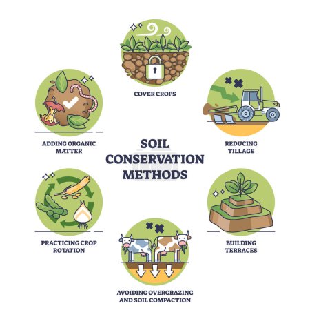 Illustration for Soil conservation methods and harvest land health protection outline diagram. Labeled educational list with ecological and sustainable solutions for responsible farming field vector illustration. - Royalty Free Image